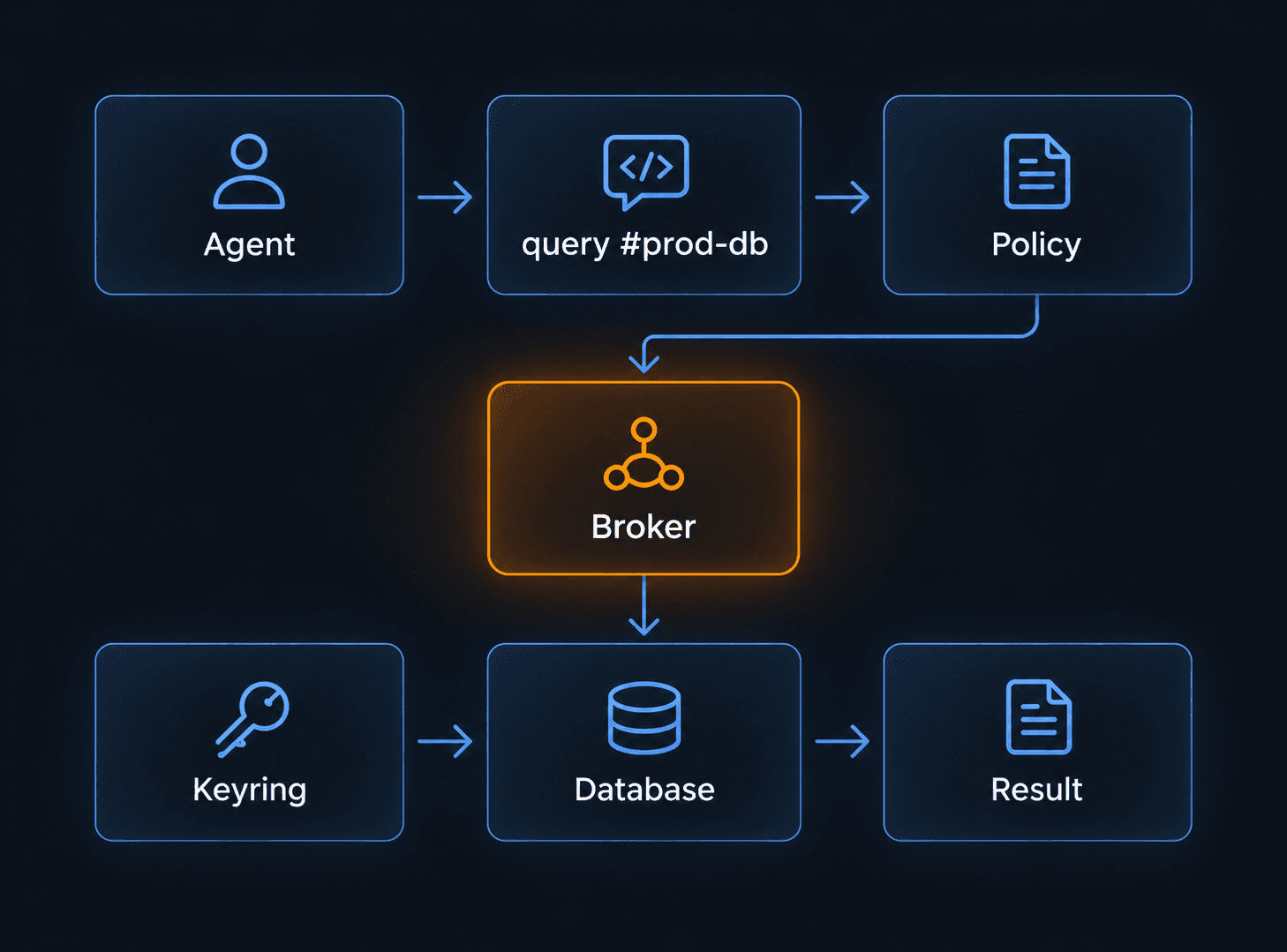 An agent query passes through Policy to the Broker. The Keyring reaches the database, and only the result comes back.