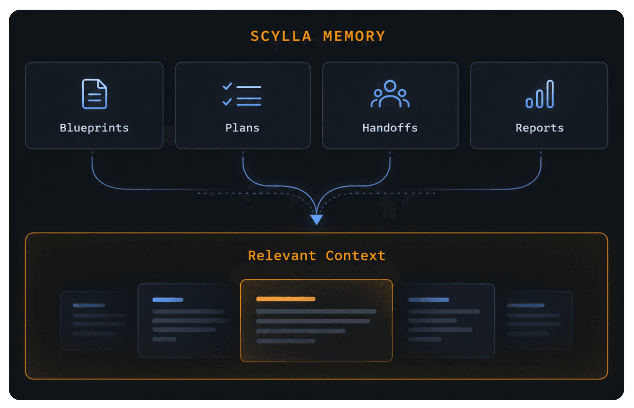 Blueprints, Plans, Handoffs, and Reports become Relevant Context.